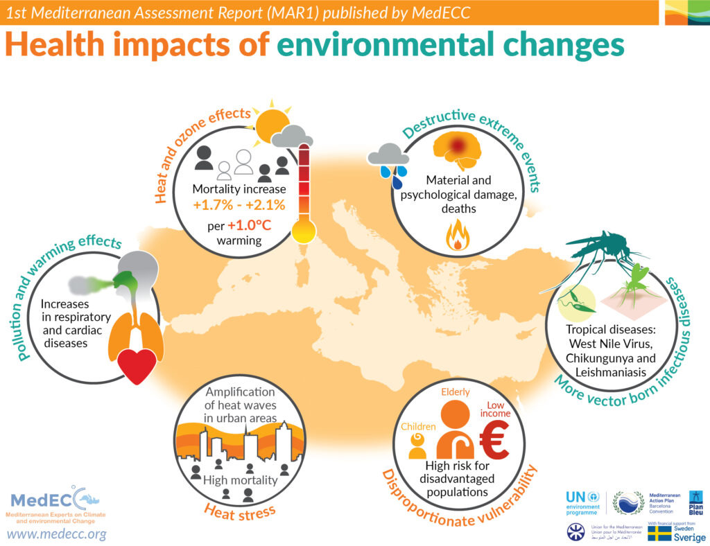 Health Impacts Of Environmental Changes Medecc